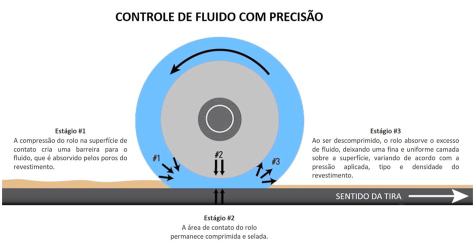 Controle de Fluido com Precisão