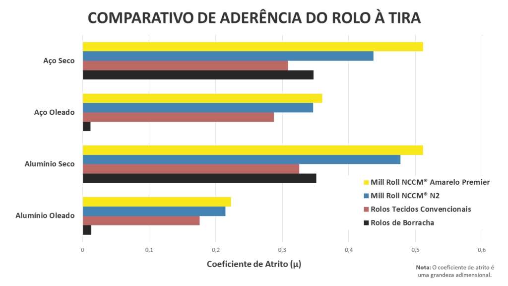 Gráfico comparativo de coeficiente de atrito - Mill Roll